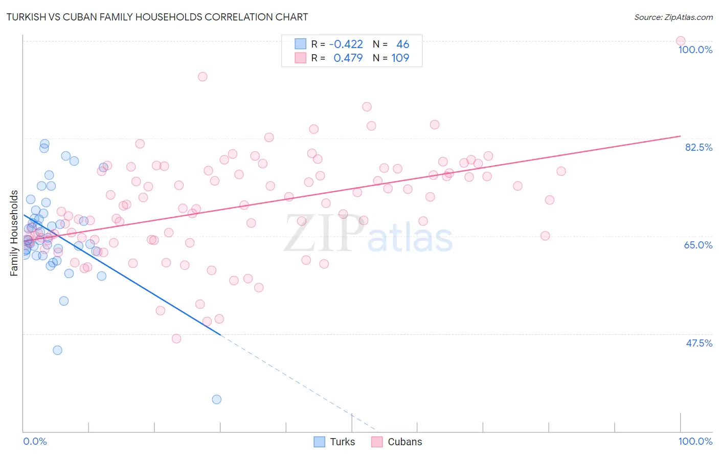Turkish vs Cuban Family Households