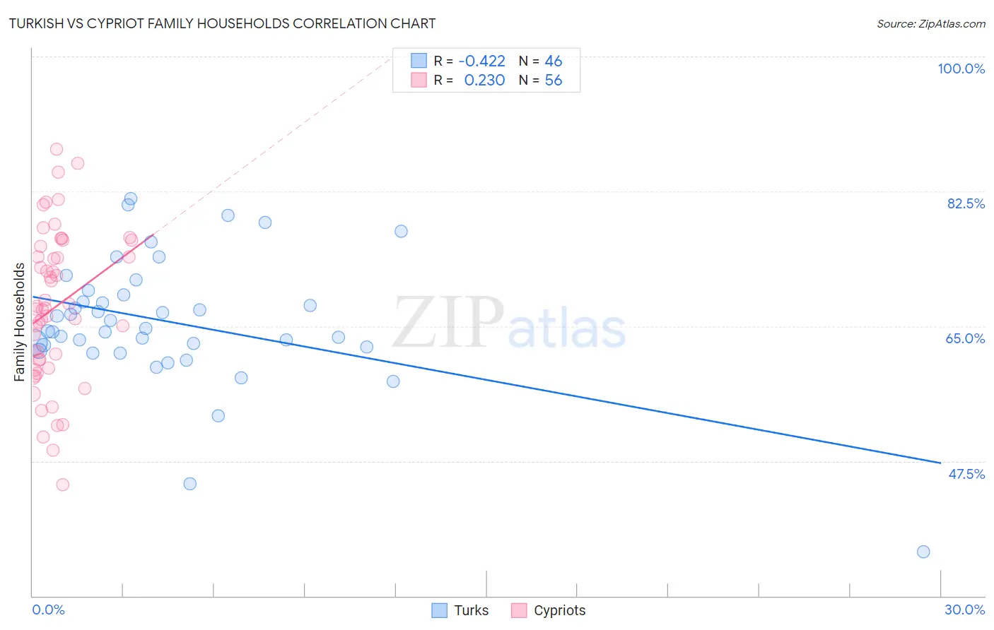 Turkish vs Cypriot Family Households