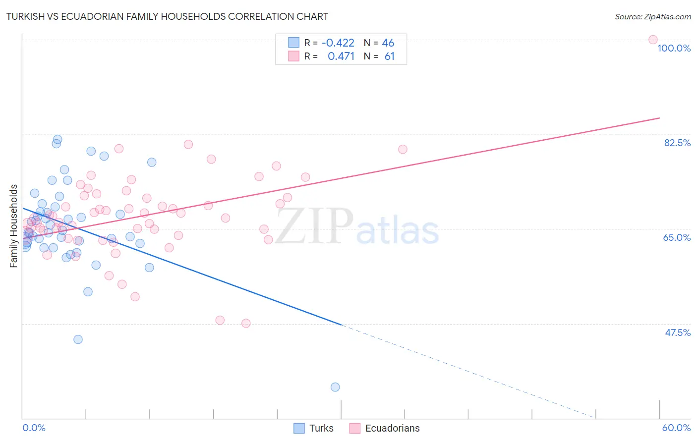 Turkish vs Ecuadorian Family Households