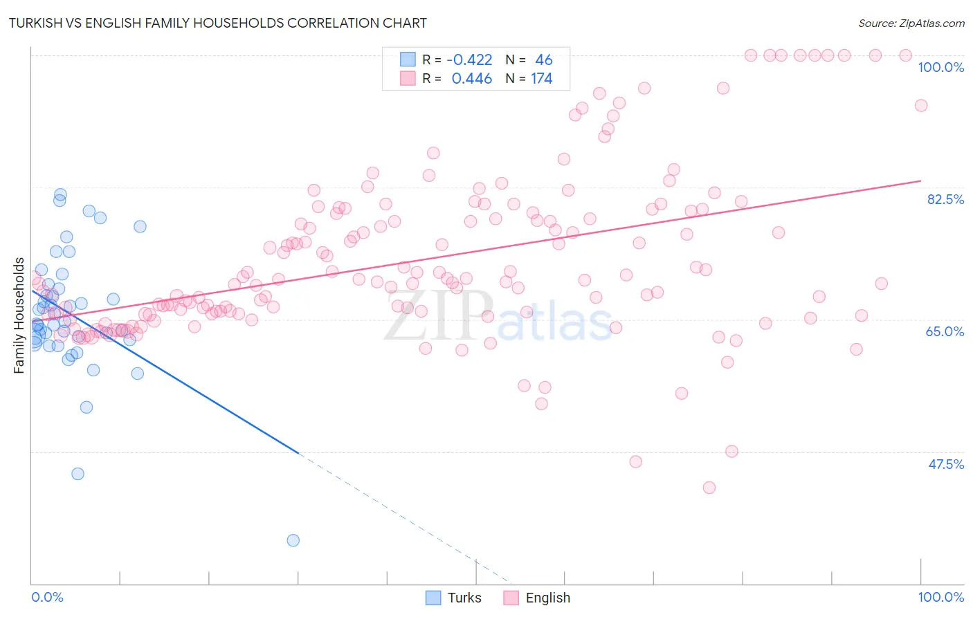Turkish vs English Family Households