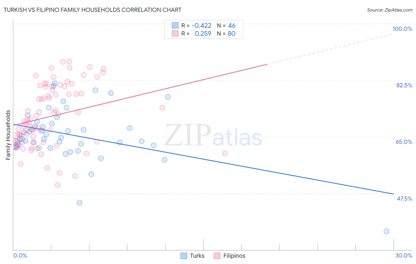 Turkish vs Filipino Family Households