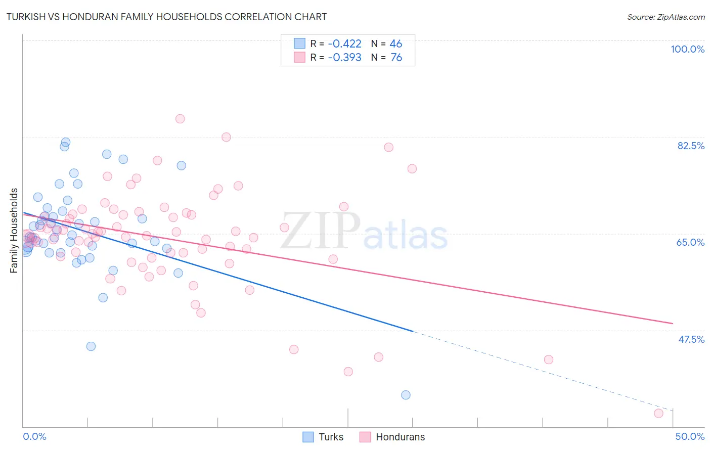 Turkish vs Honduran Family Households