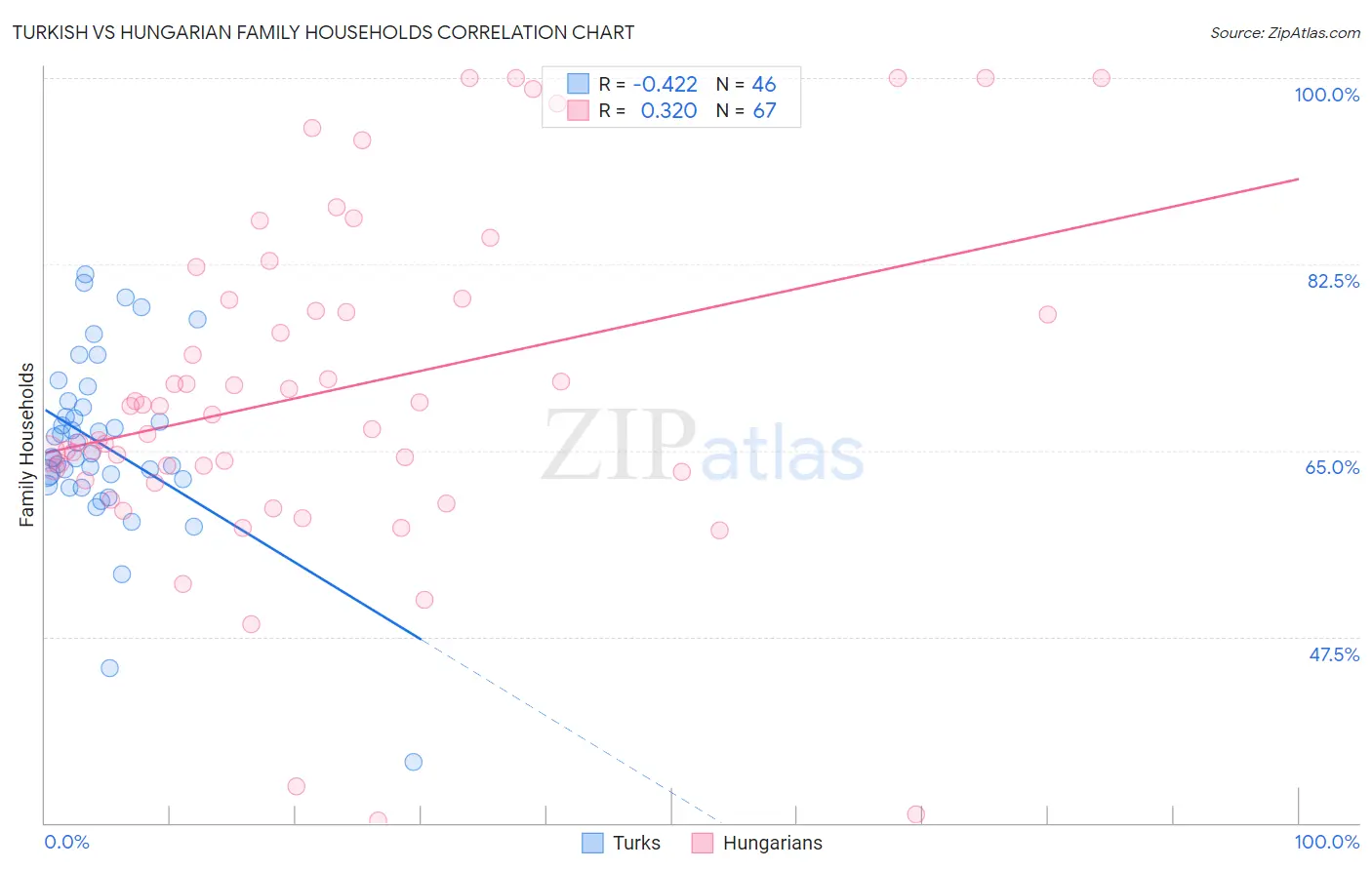 Turkish vs Hungarian Family Households