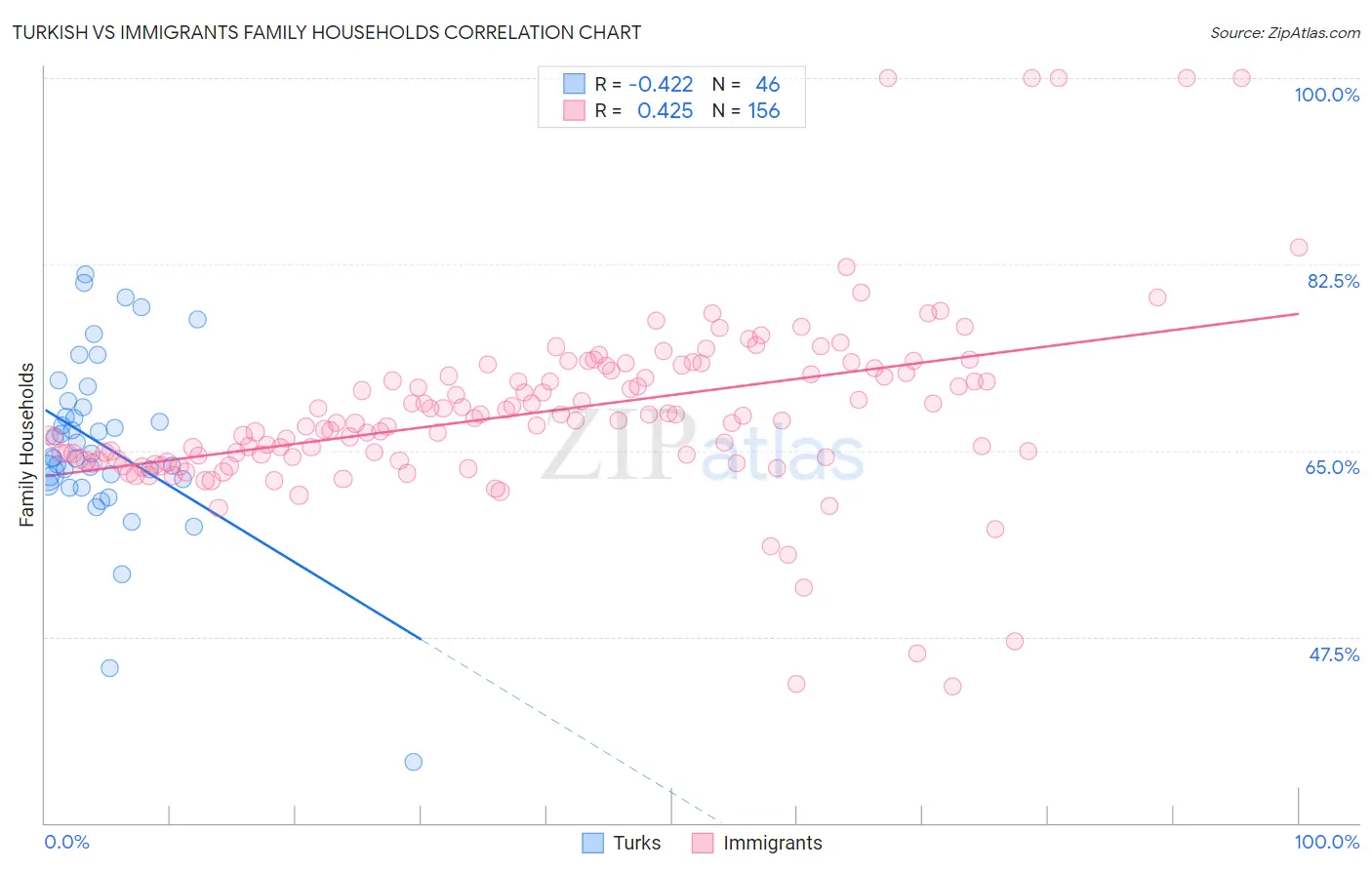 Turkish vs Immigrants Family Households