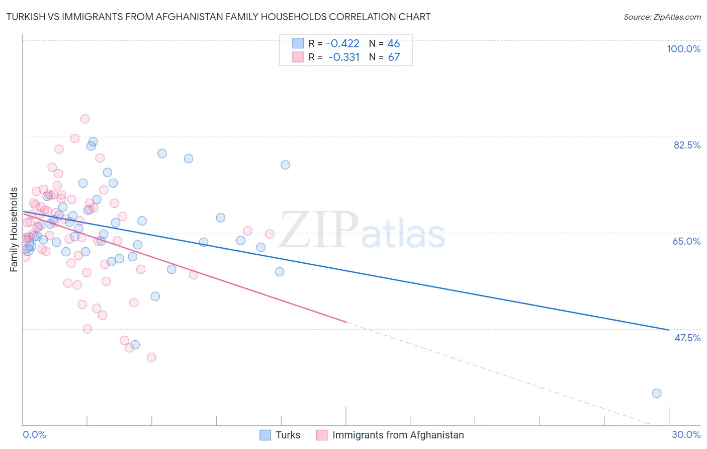 Turkish vs Immigrants from Afghanistan Family Households