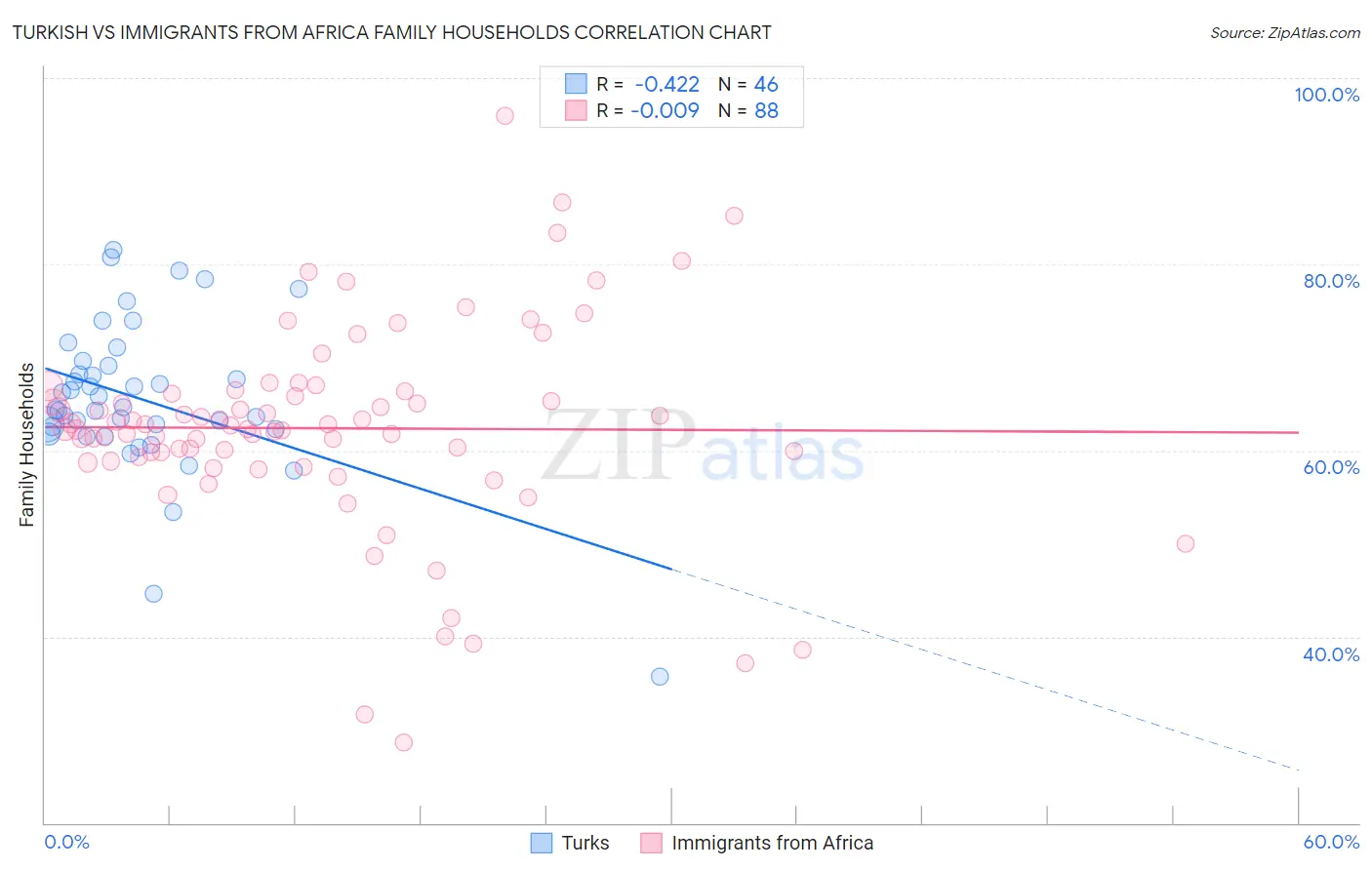 Turkish vs Immigrants from Africa Family Households