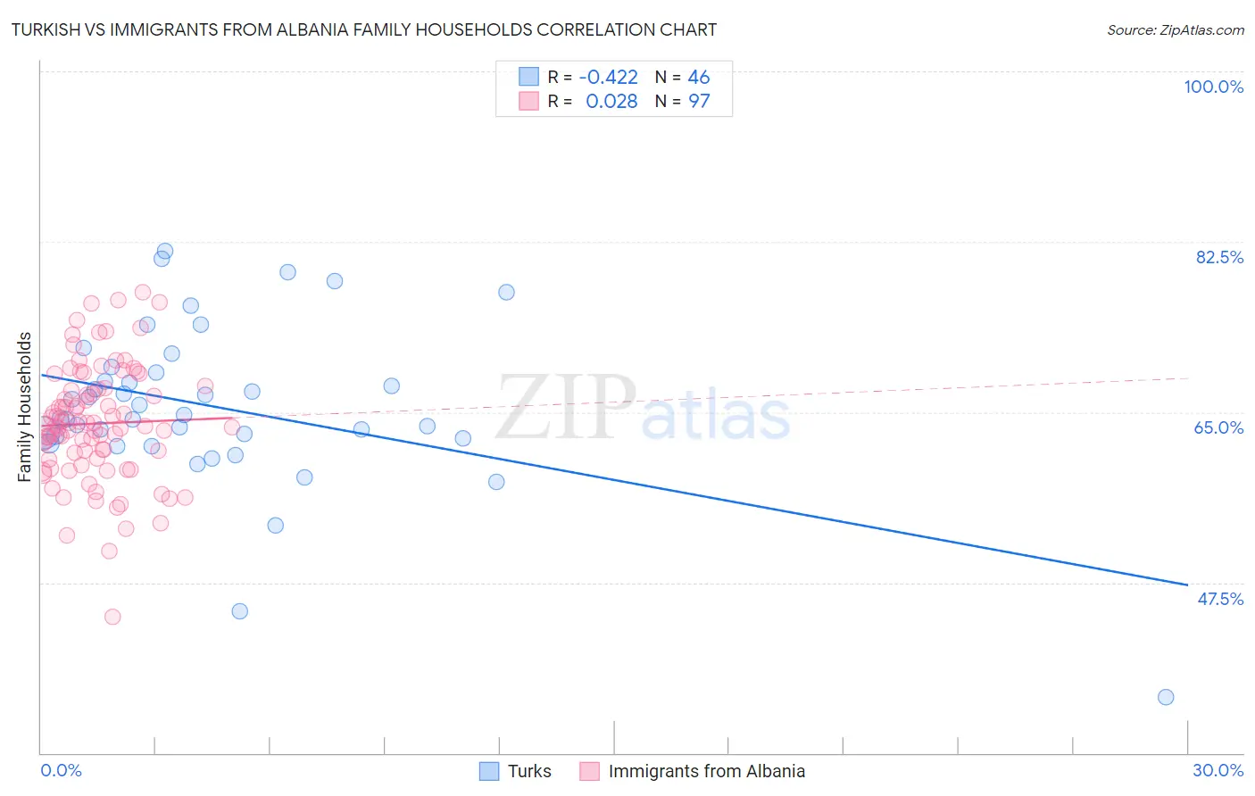 Turkish vs Immigrants from Albania Family Households