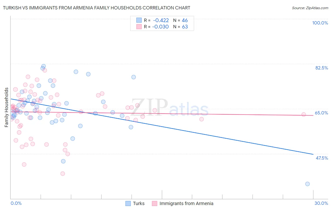 Turkish vs Immigrants from Armenia Family Households