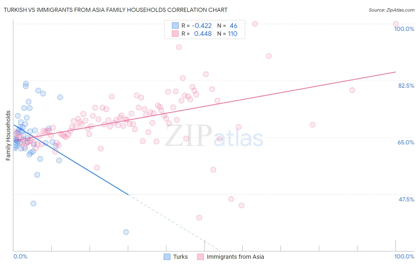 Turkish vs Immigrants from Asia Family Households