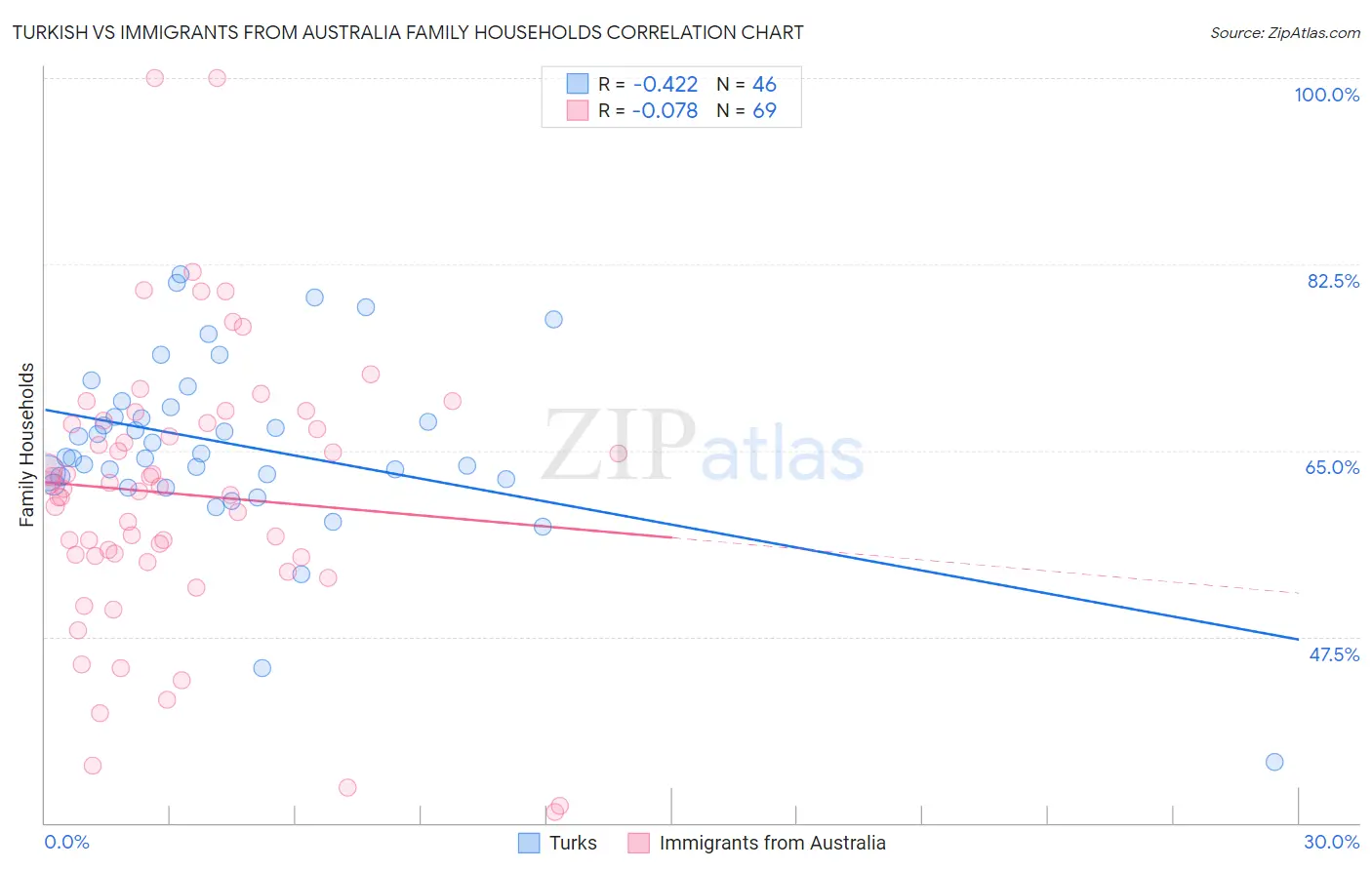 Turkish vs Immigrants from Australia Family Households