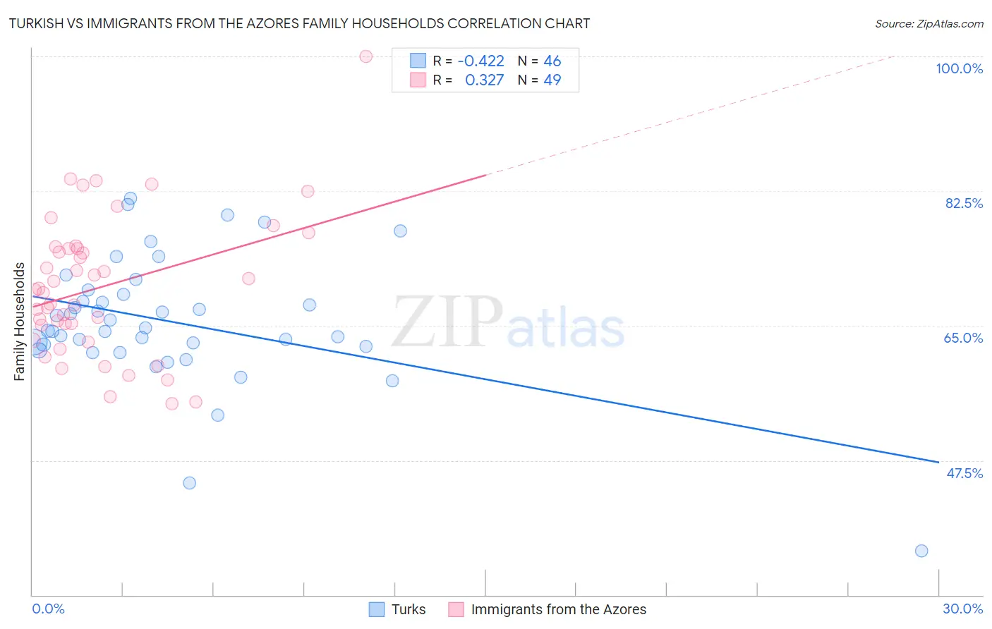 Turkish vs Immigrants from the Azores Family Households
