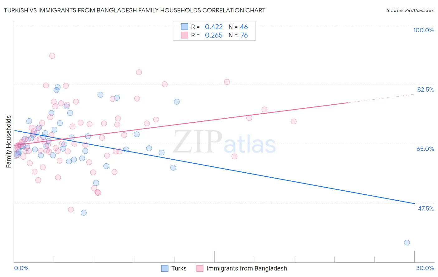 Turkish vs Immigrants from Bangladesh Family Households