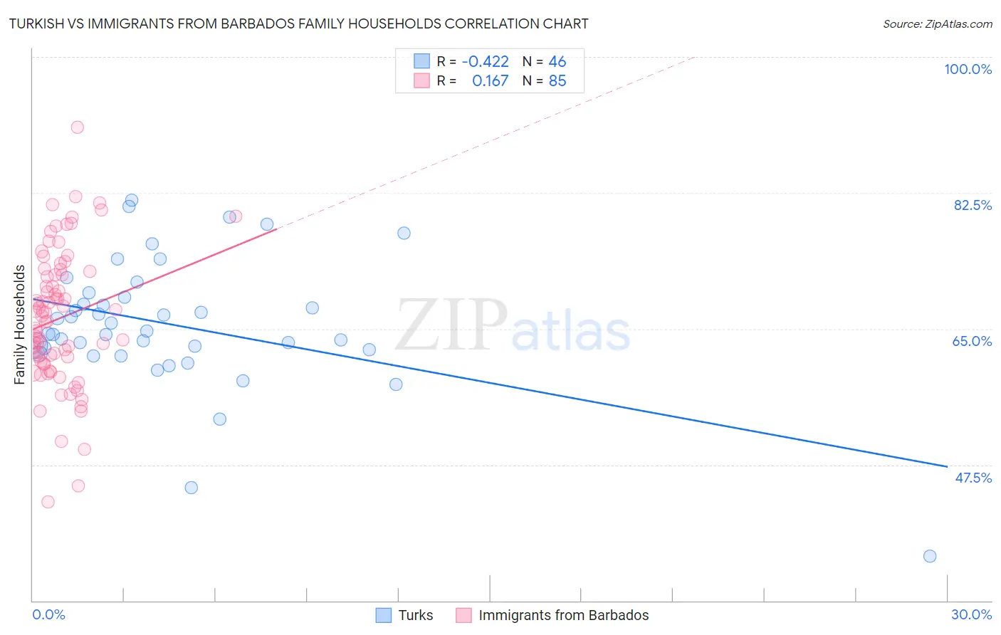 Turkish vs Immigrants from Barbados Family Households
