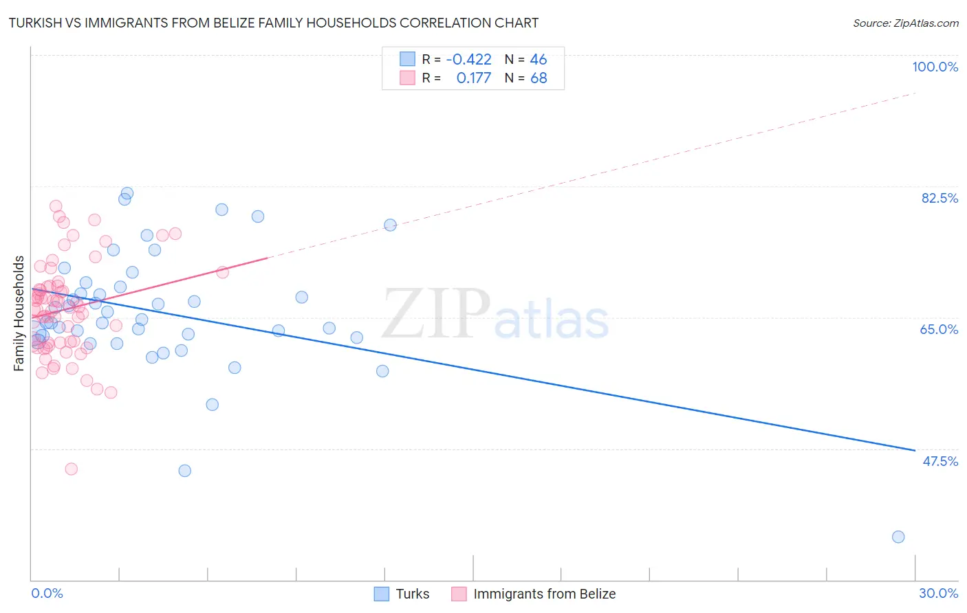 Turkish vs Immigrants from Belize Family Households