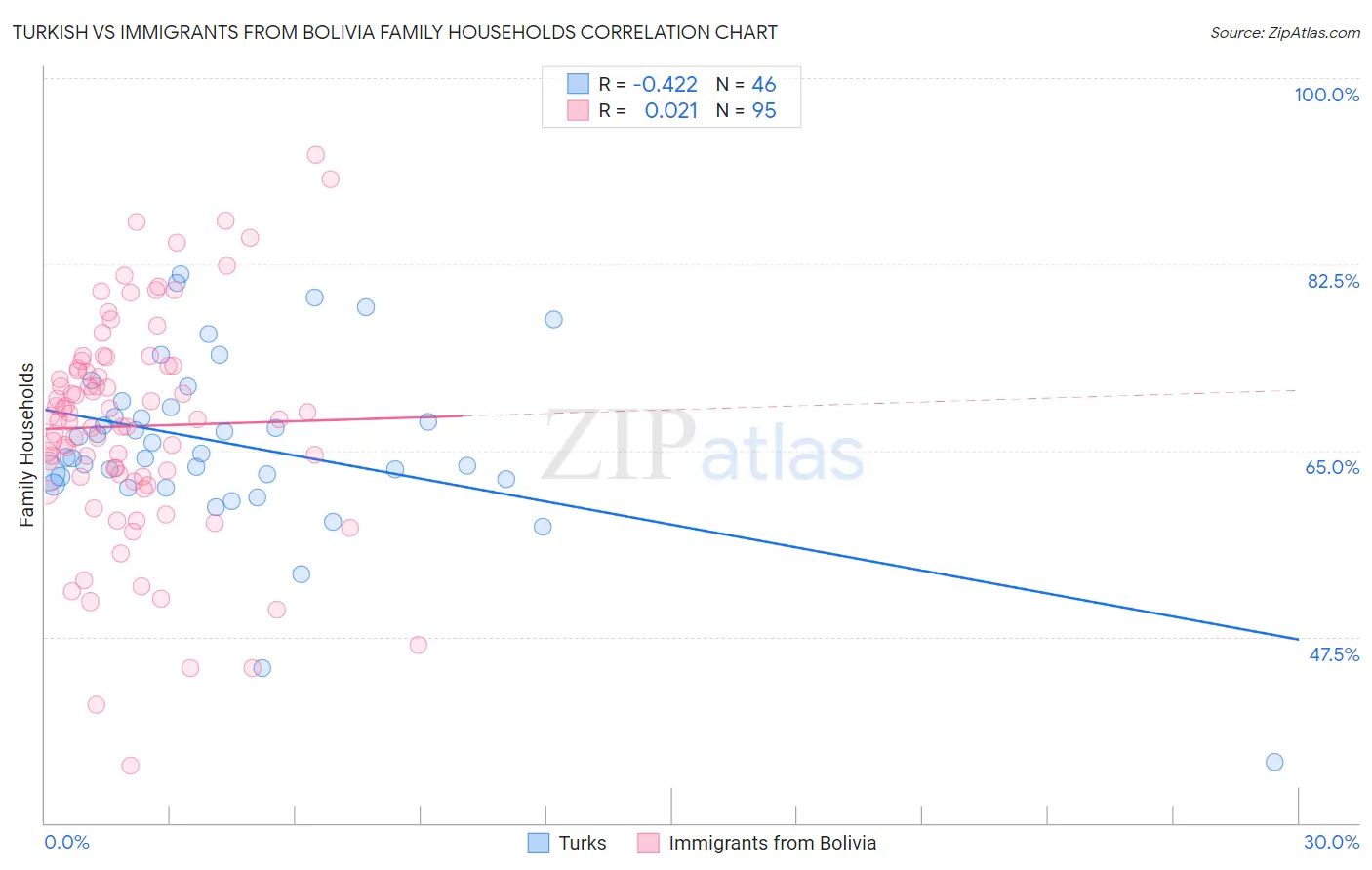 Turkish vs Immigrants from Bolivia Family Households