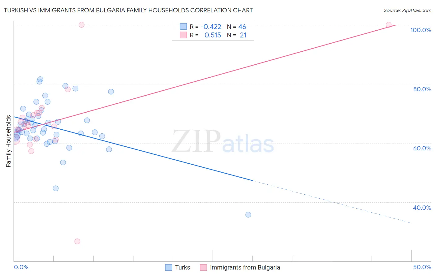 Turkish vs Immigrants from Bulgaria Family Households