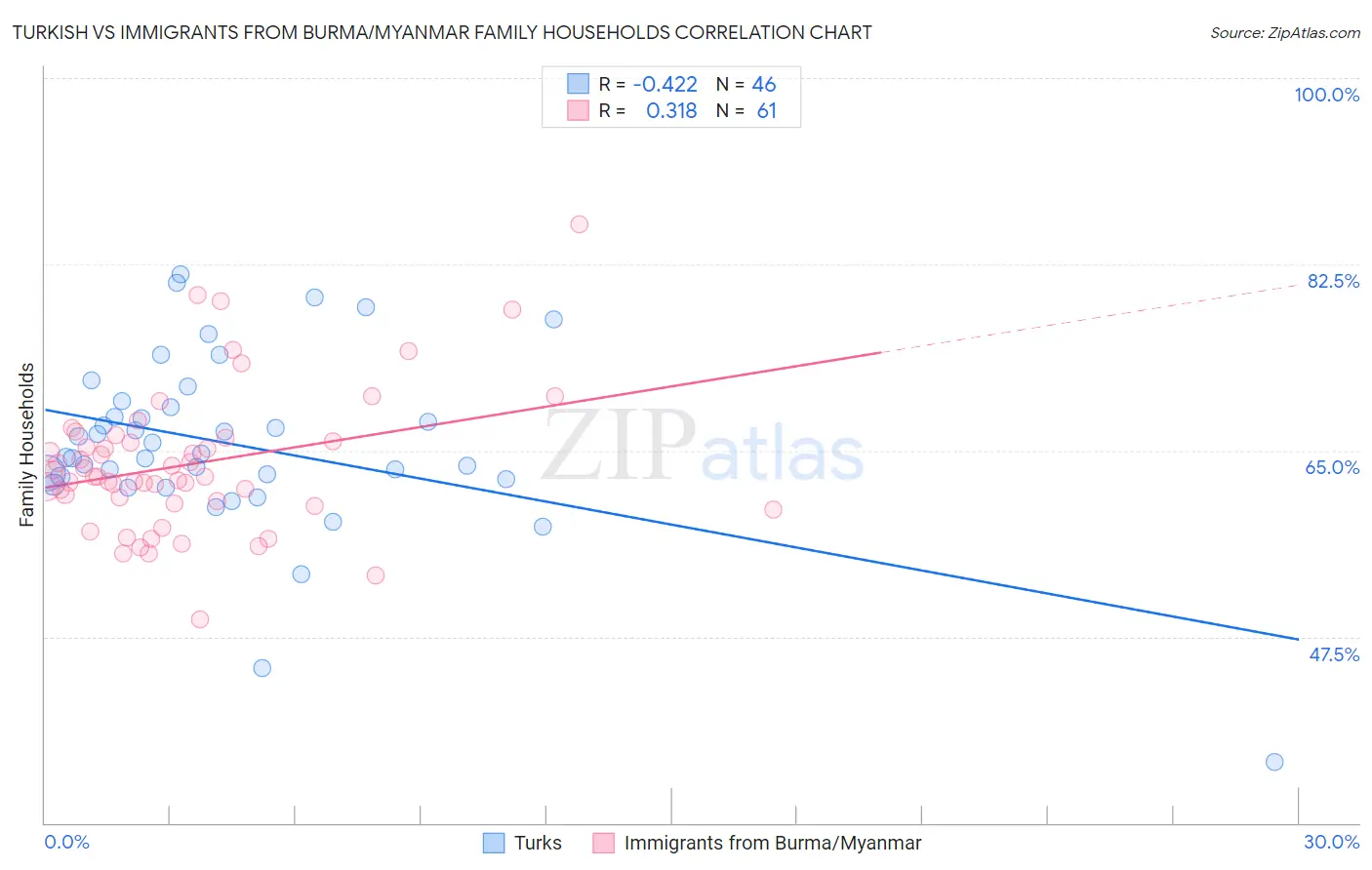 Turkish vs Immigrants from Burma/Myanmar Family Households