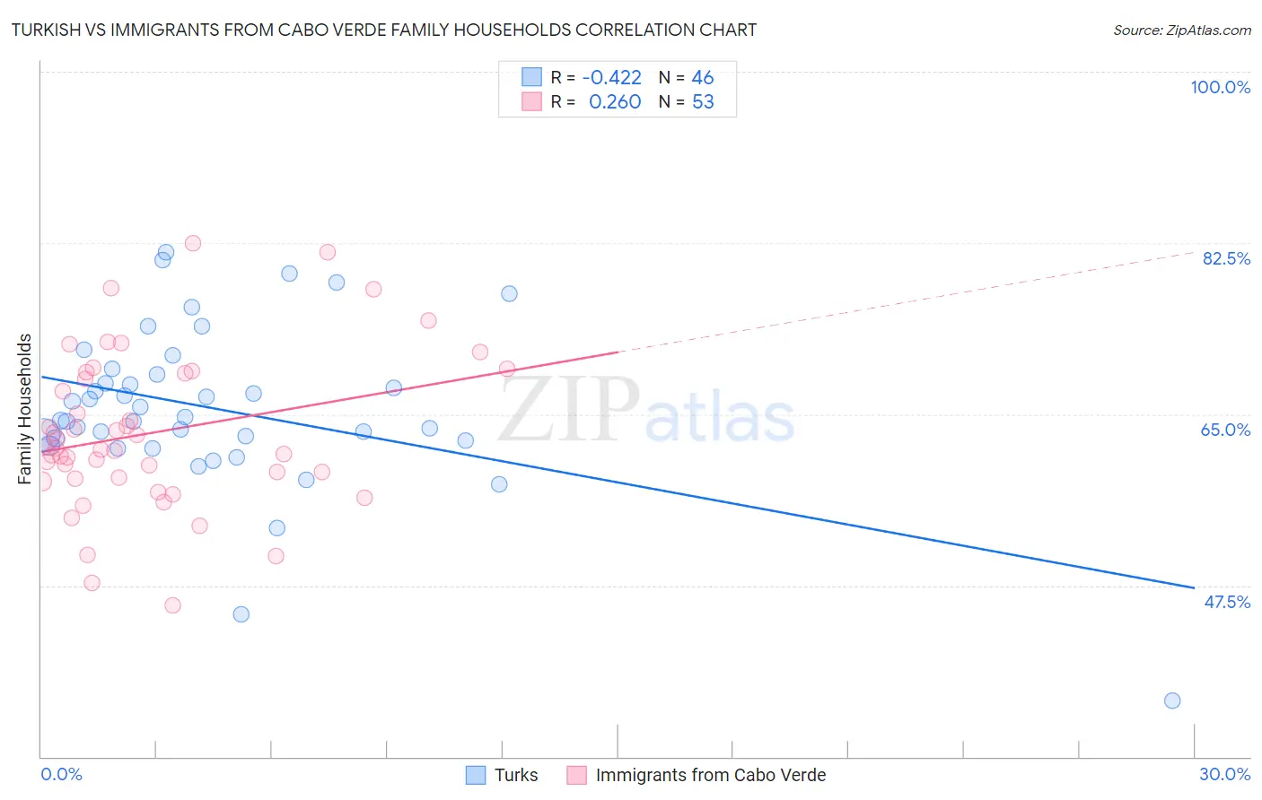 Turkish vs Immigrants from Cabo Verde Family Households