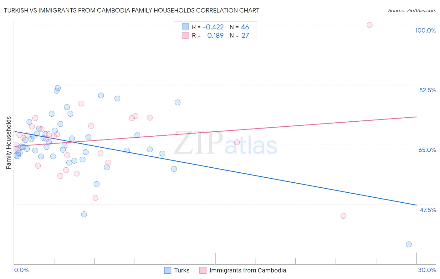 Turkish vs Immigrants from Cambodia Family Households