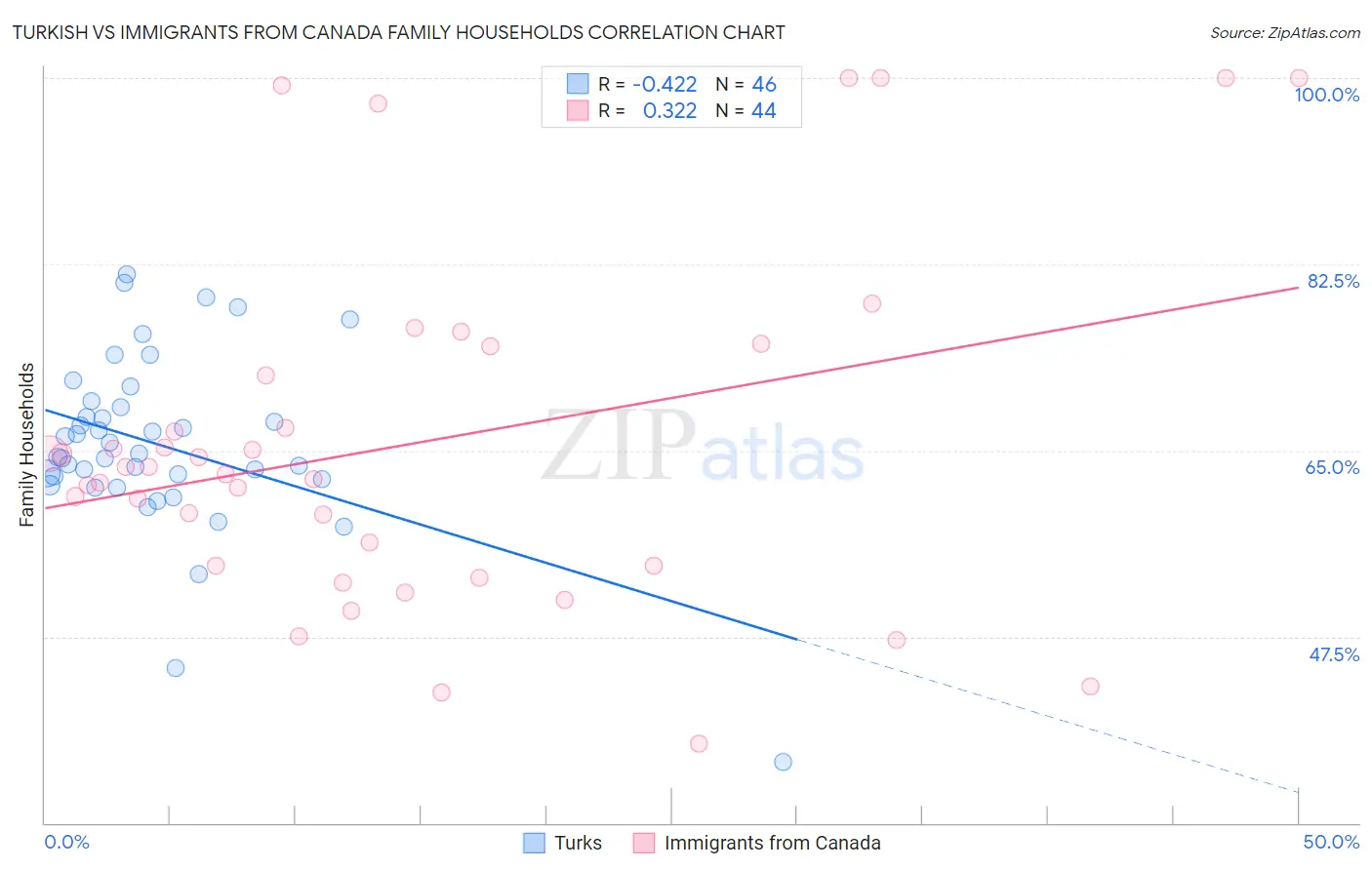 Turkish vs Immigrants from Canada Family Households