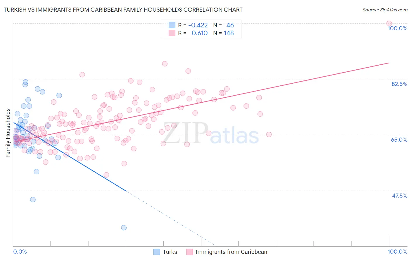 Turkish vs Immigrants from Caribbean Family Households