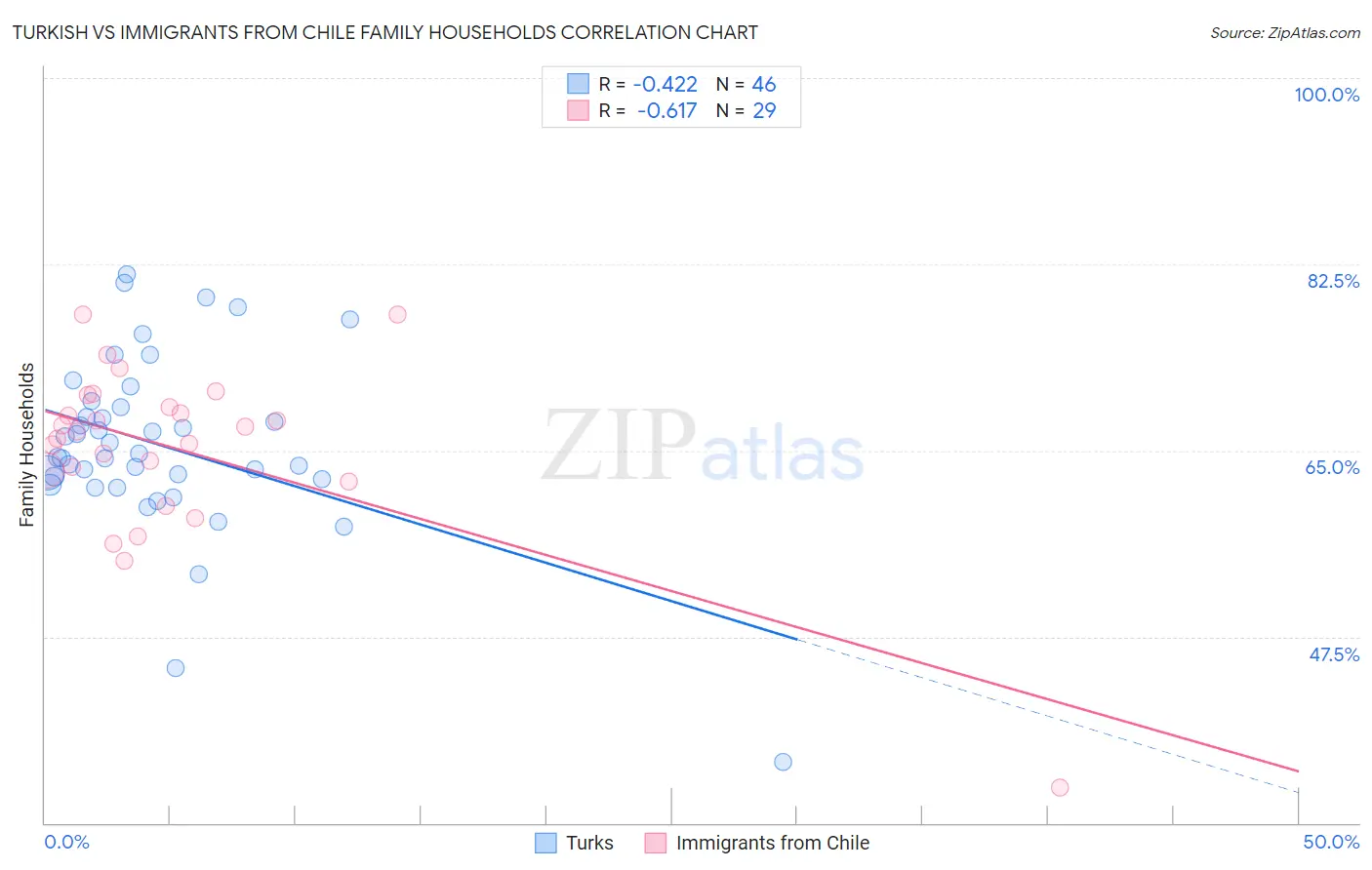 Turkish vs Immigrants from Chile Family Households