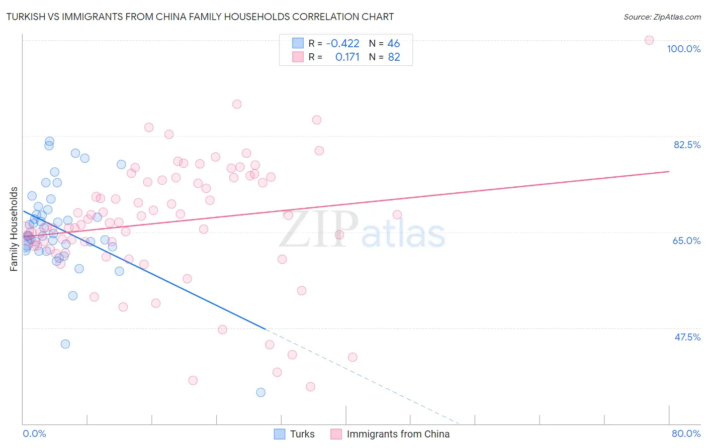 Turkish vs Immigrants from China Family Households