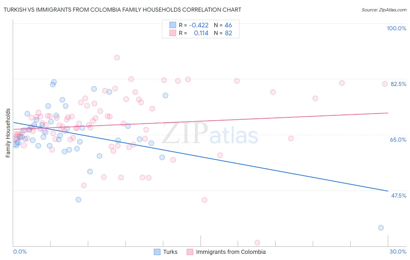 Turkish vs Immigrants from Colombia Family Households