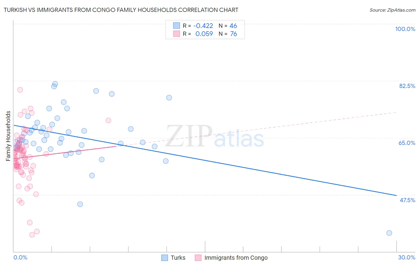 Turkish vs Immigrants from Congo Family Households