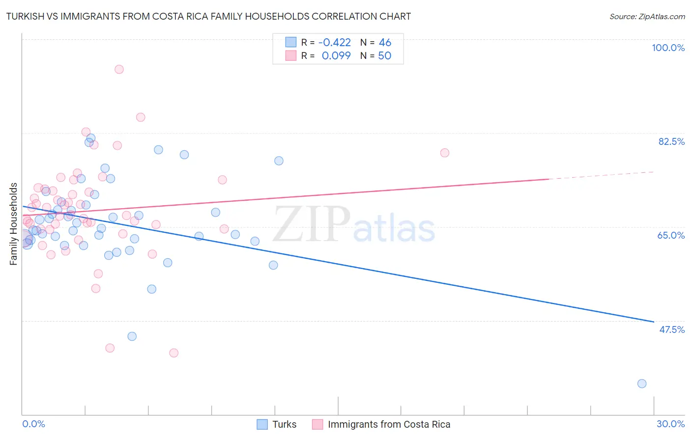 Turkish vs Immigrants from Costa Rica Family Households