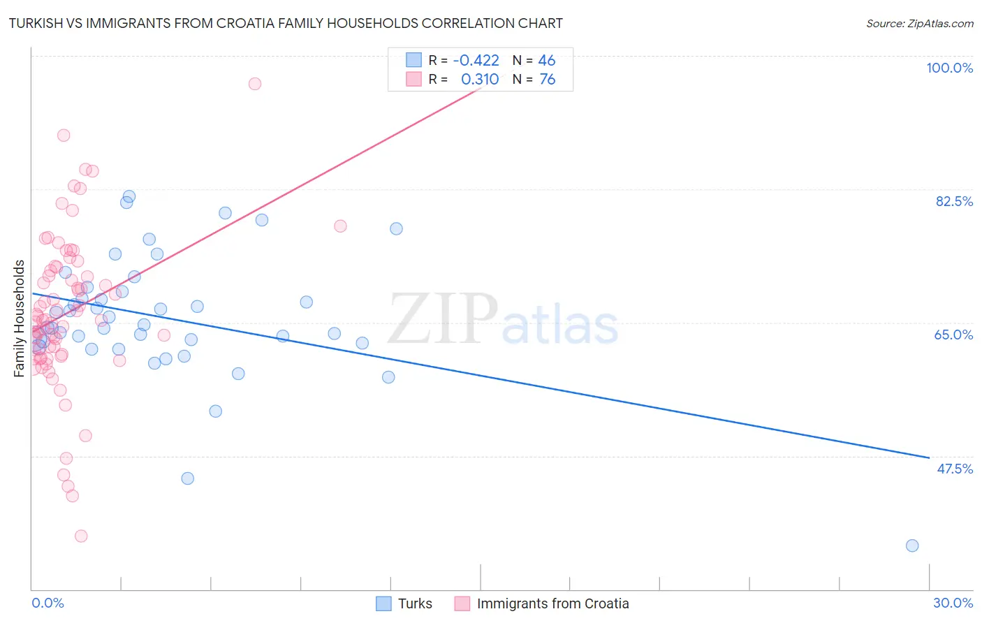 Turkish vs Immigrants from Croatia Family Households