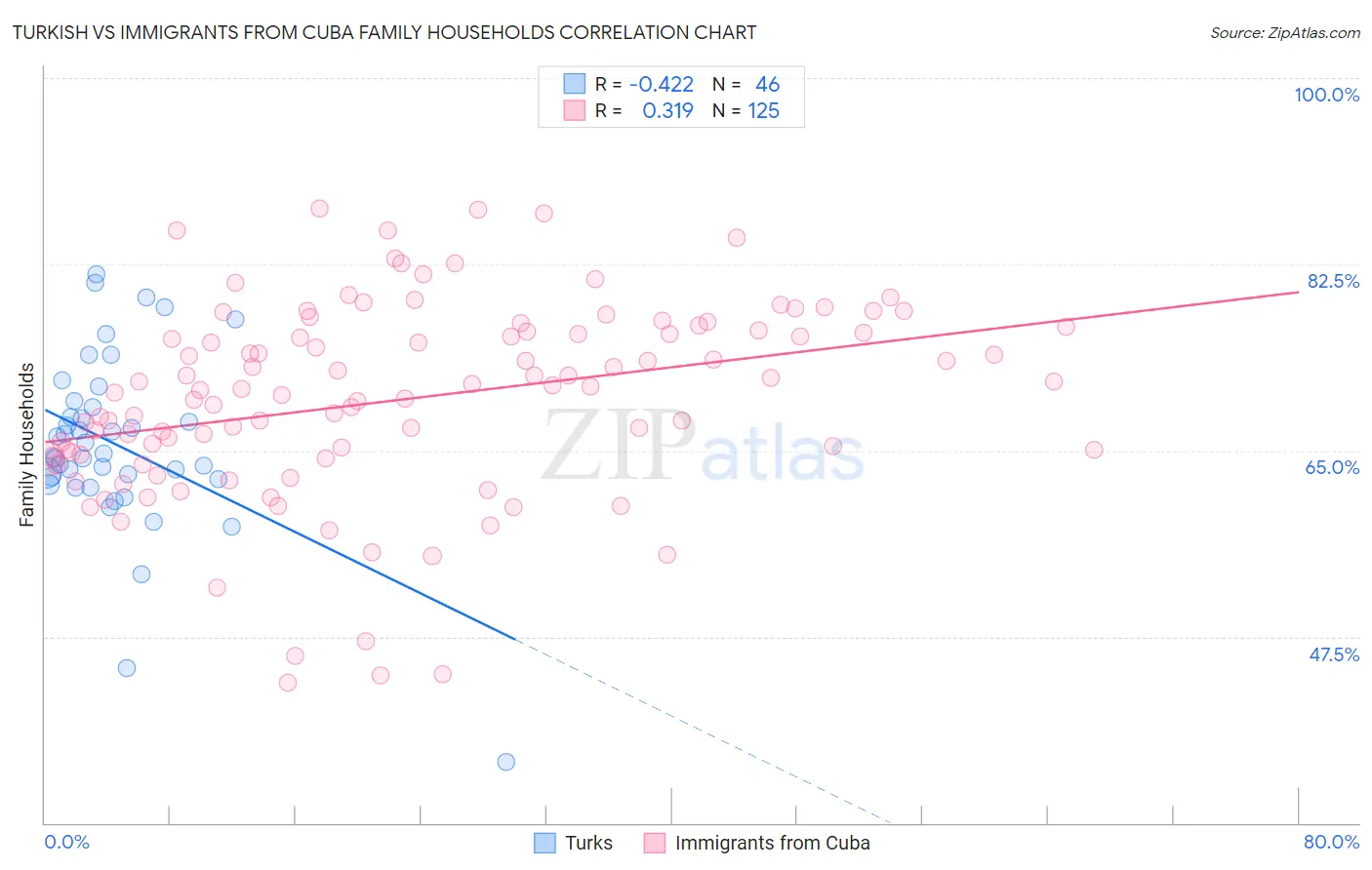 Turkish vs Immigrants from Cuba Family Households