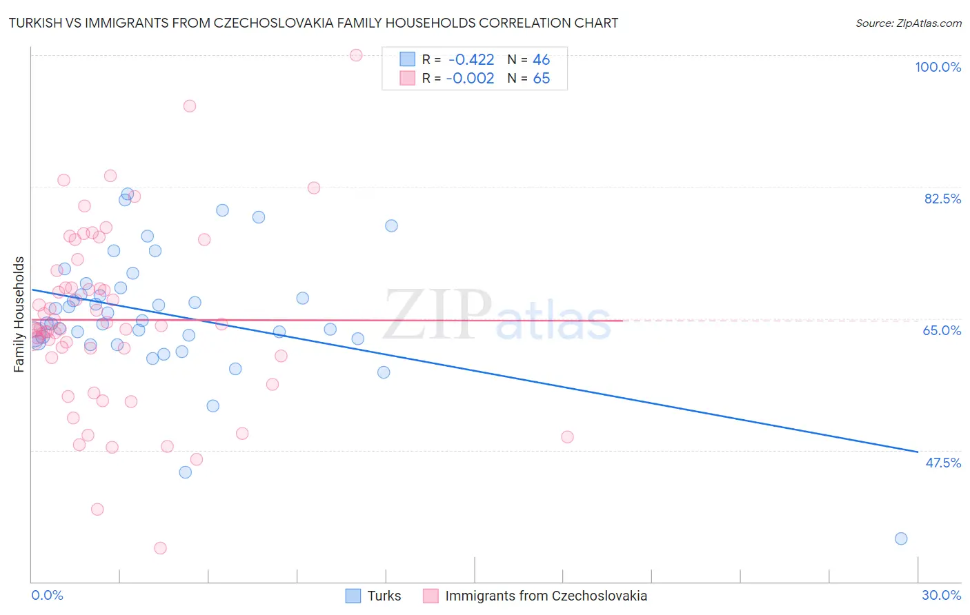 Turkish vs Immigrants from Czechoslovakia Family Households