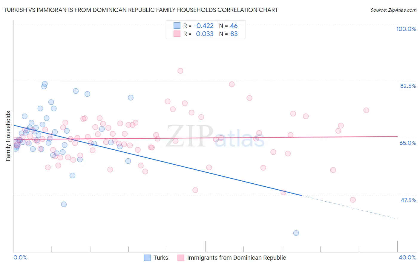 Turkish vs Immigrants from Dominican Republic Family Households