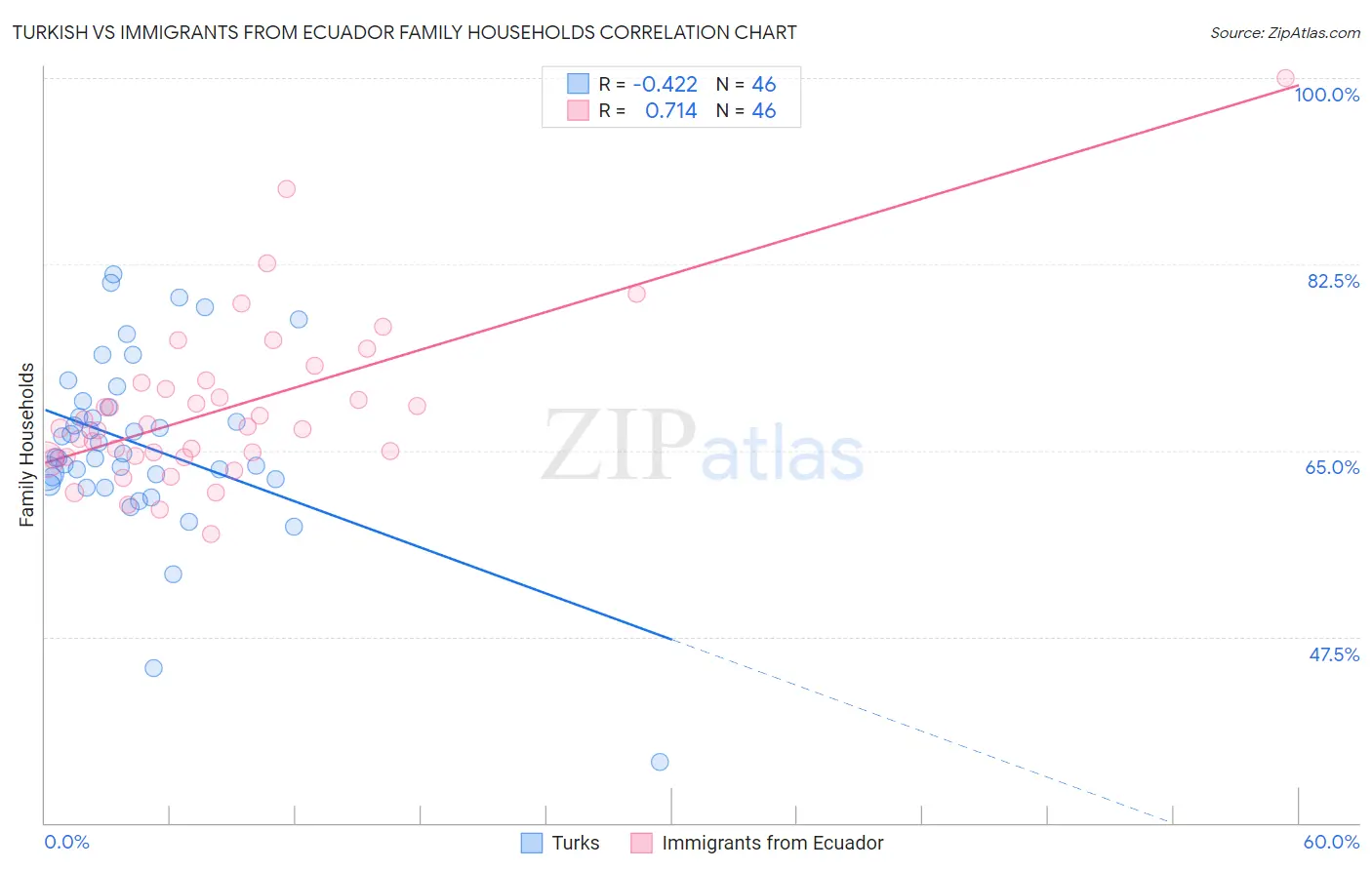 Turkish vs Immigrants from Ecuador Family Households