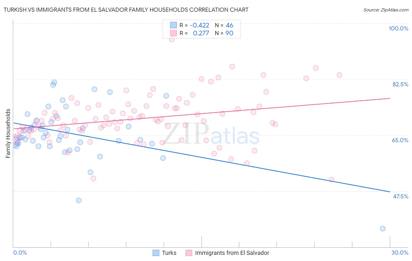 Turkish vs Immigrants from El Salvador Family Households