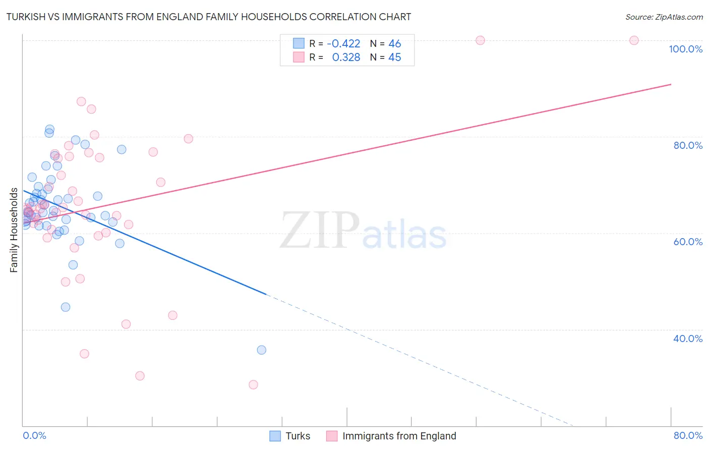 Turkish vs Immigrants from England Family Households