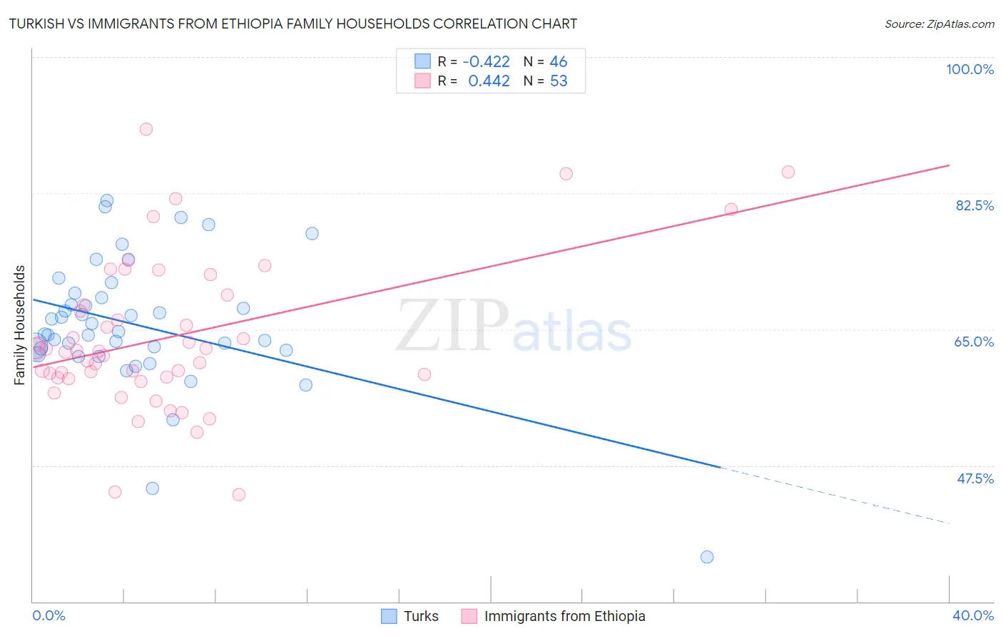 Turkish vs Immigrants from Ethiopia Family Households