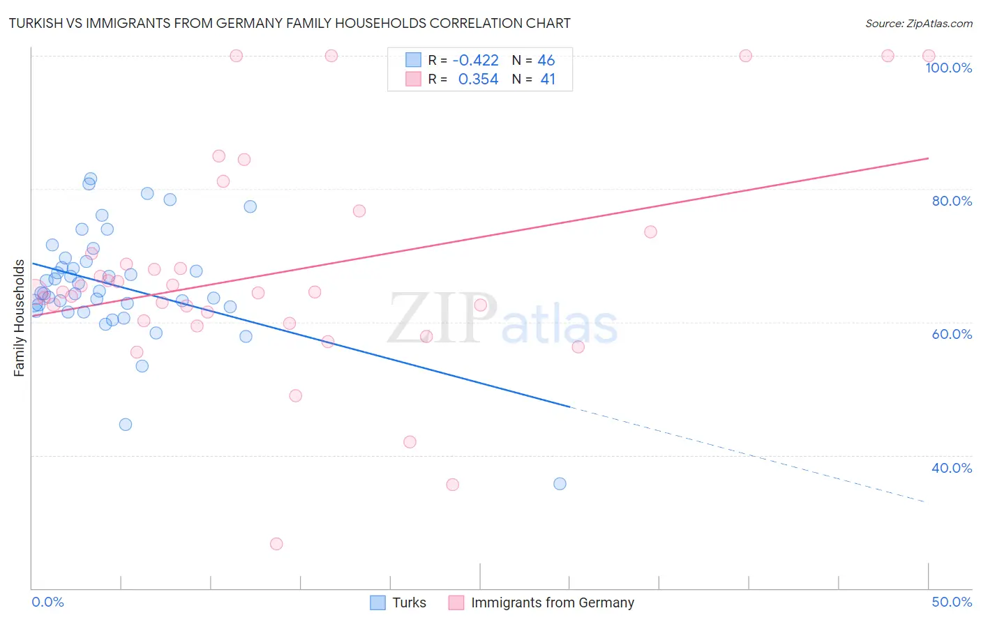 Turkish vs Immigrants from Germany Family Households