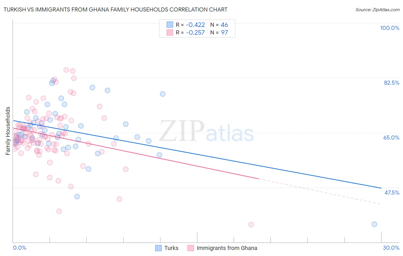 Turkish vs Immigrants from Ghana Family Households