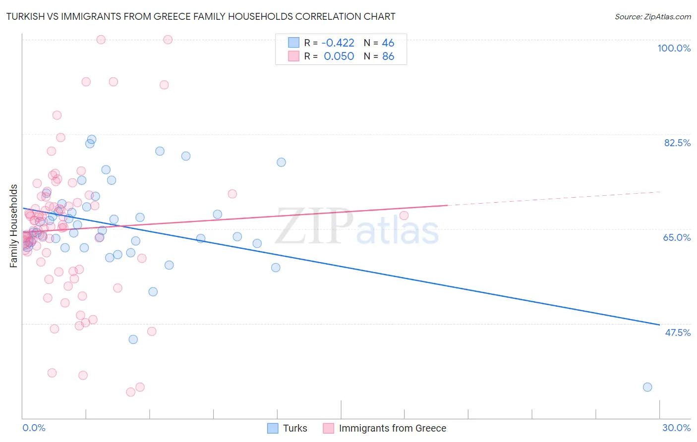 Turkish vs Immigrants from Greece Family Households