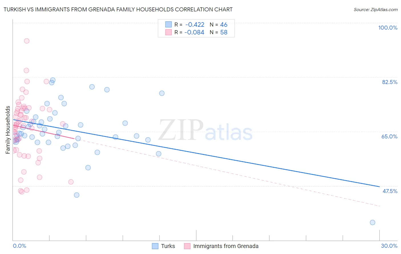 Turkish vs Immigrants from Grenada Family Households