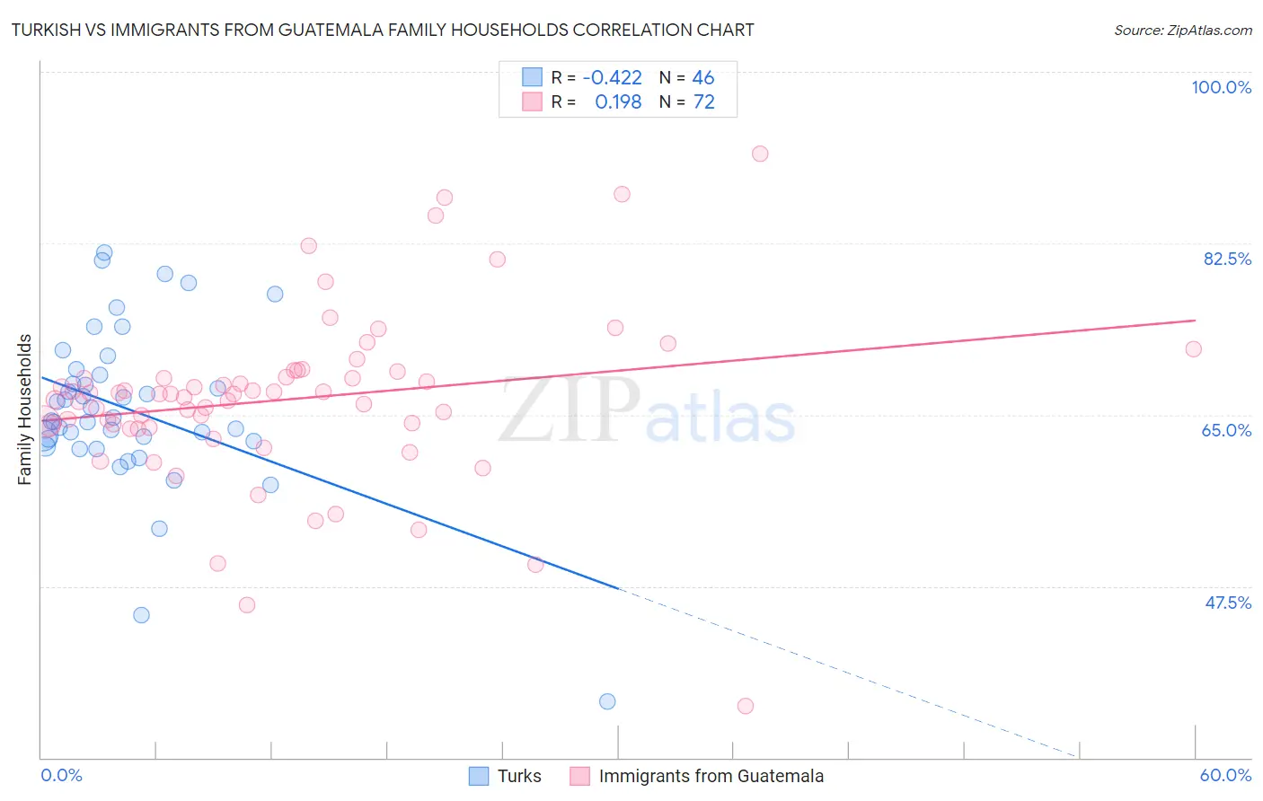 Turkish vs Immigrants from Guatemala Family Households