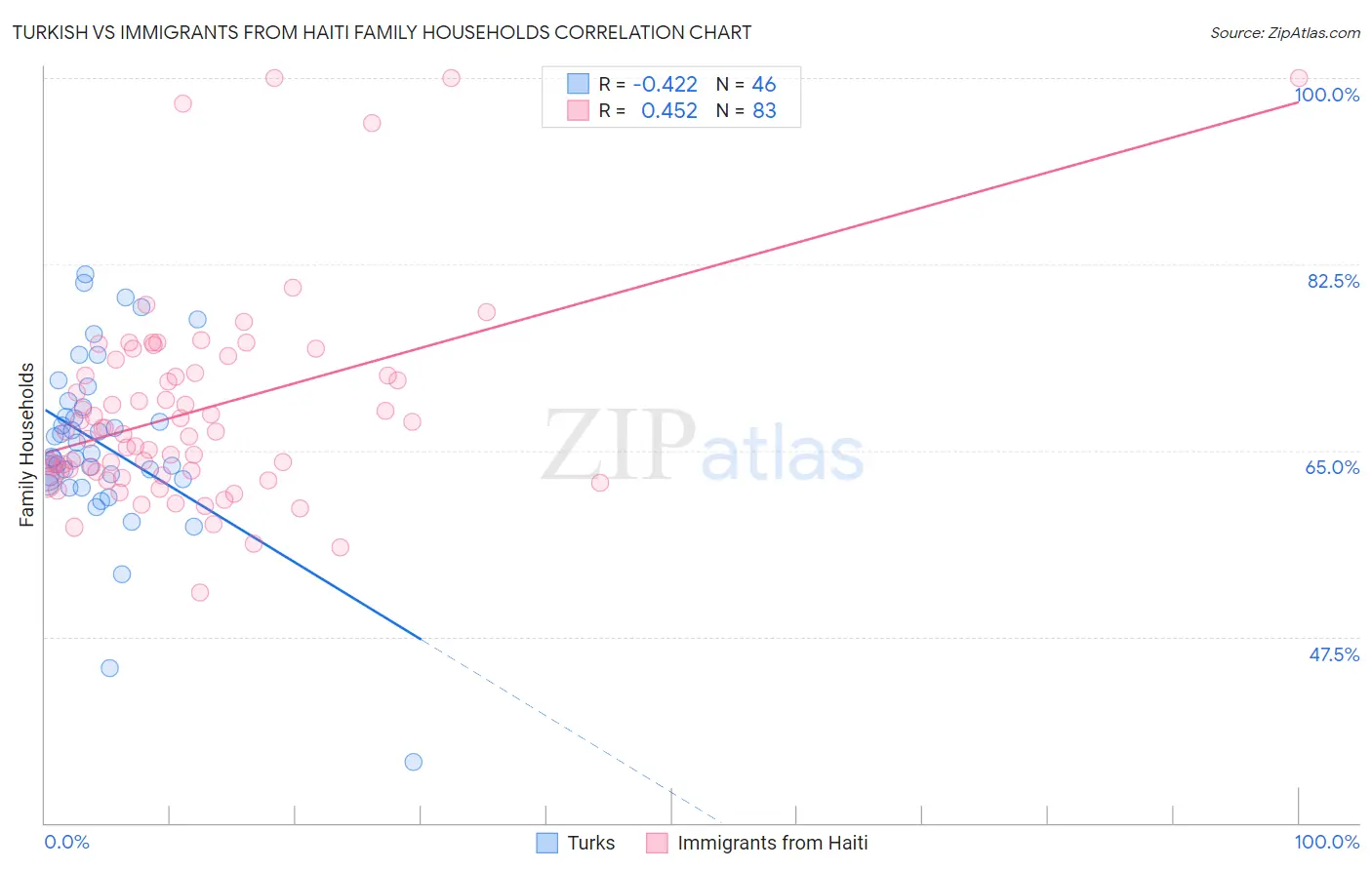 Turkish vs Immigrants from Haiti Family Households