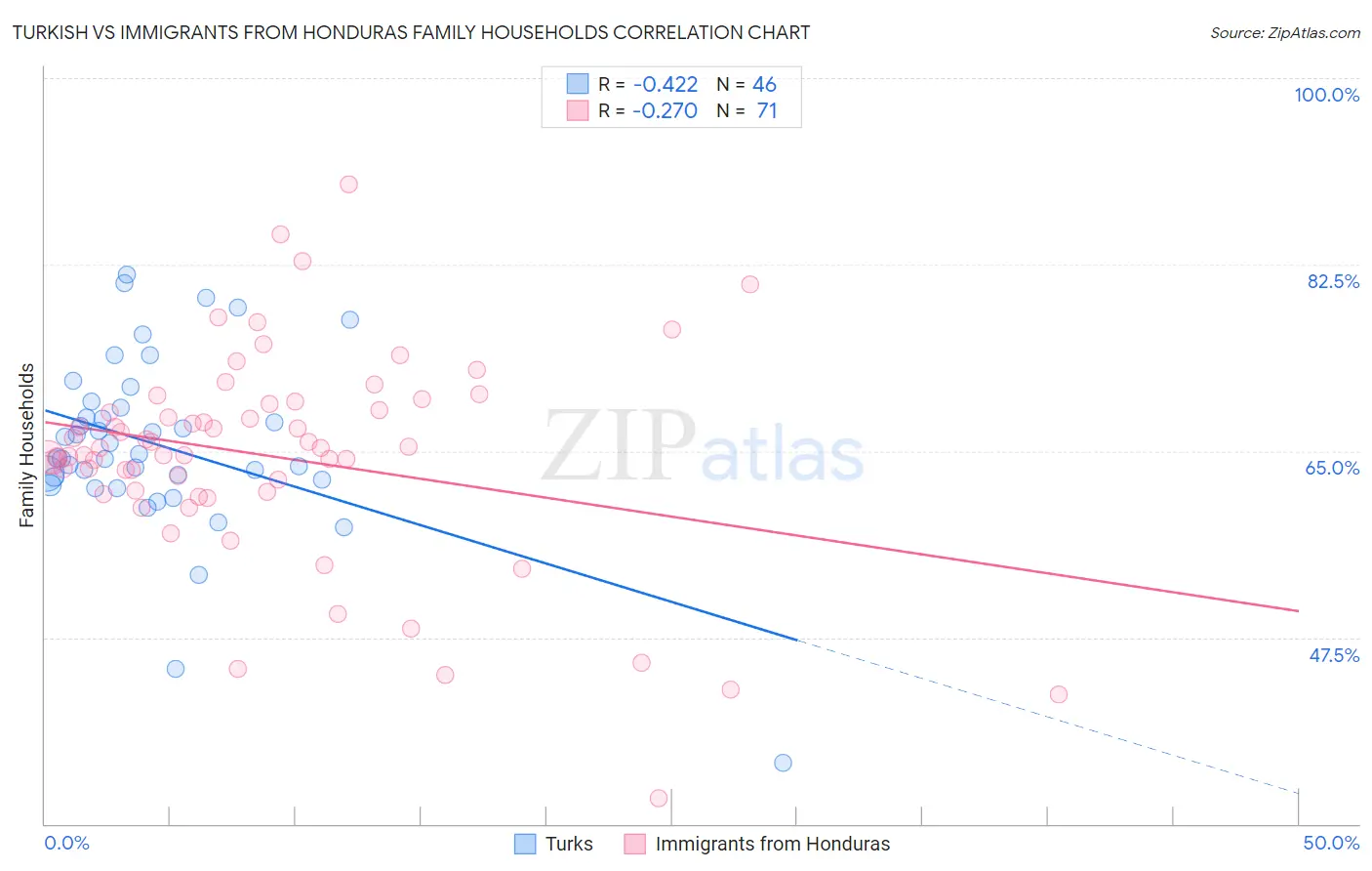 Turkish vs Immigrants from Honduras Family Households