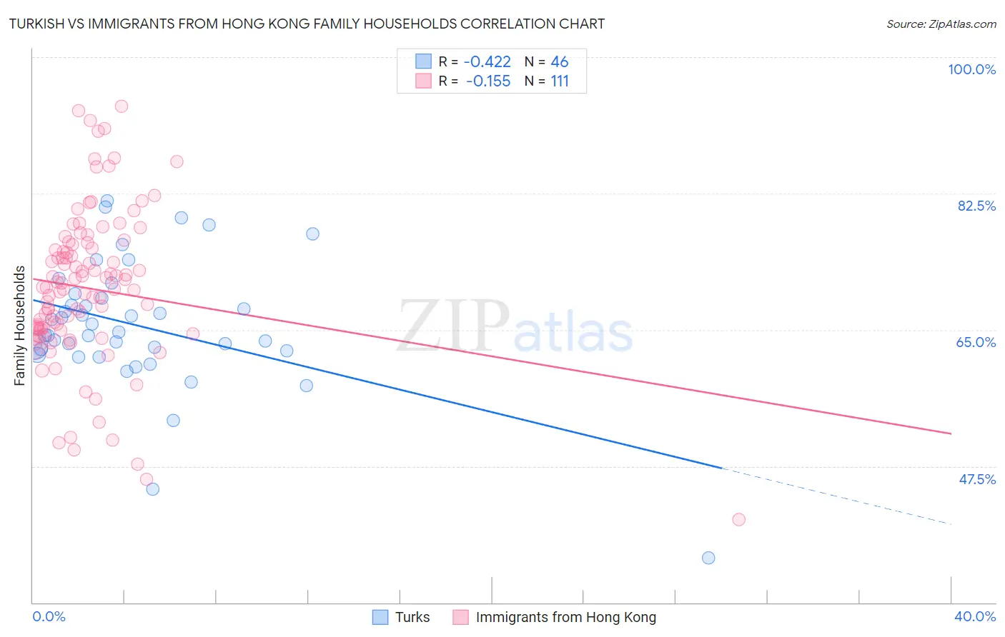 Turkish vs Immigrants from Hong Kong Family Households
