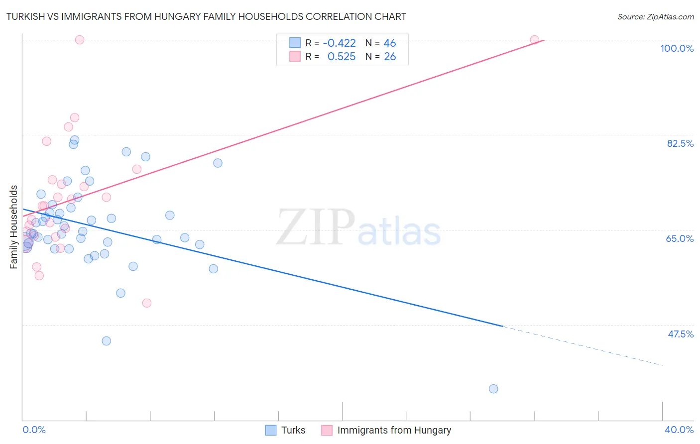 Turkish vs Immigrants from Hungary Family Households