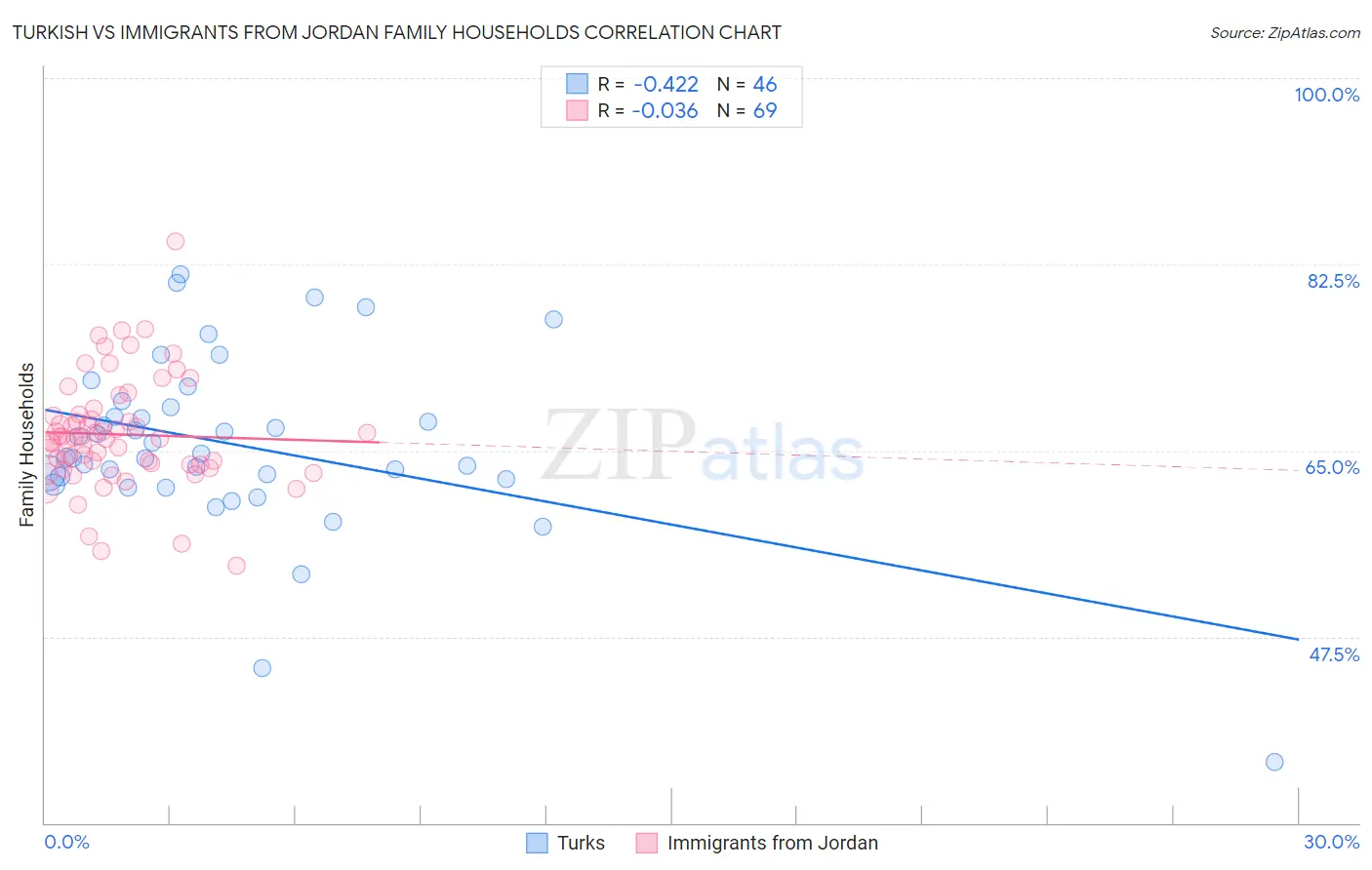 Turkish vs Immigrants from Jordan Family Households