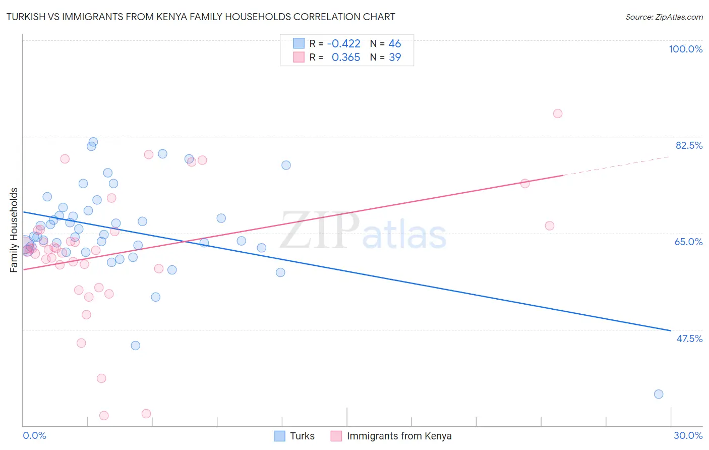 Turkish vs Immigrants from Kenya Family Households