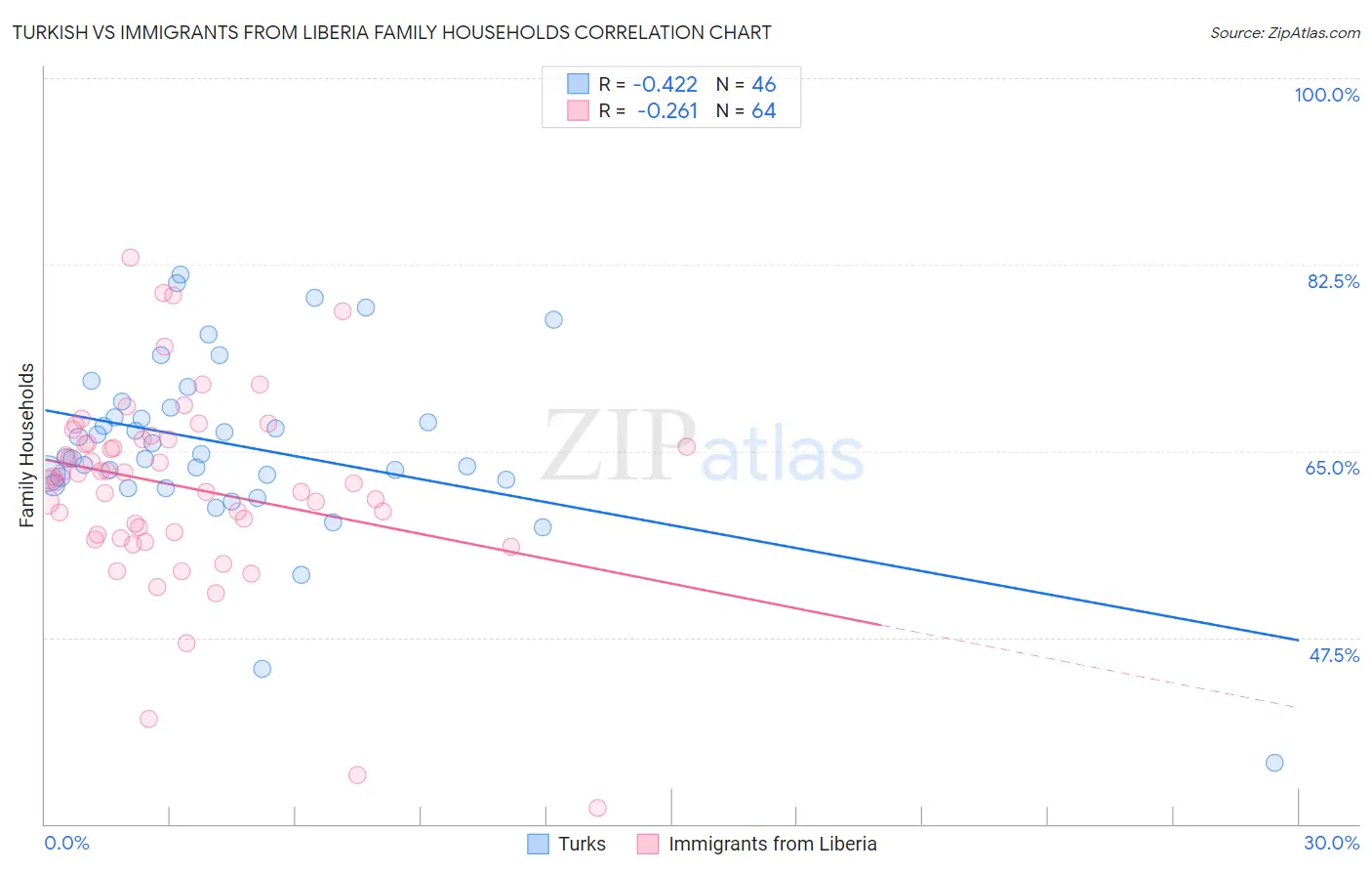 Turkish vs Immigrants from Liberia Family Households